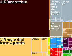 Profile of Ecuador's exports (Courtesy of Wikipedia Commons)